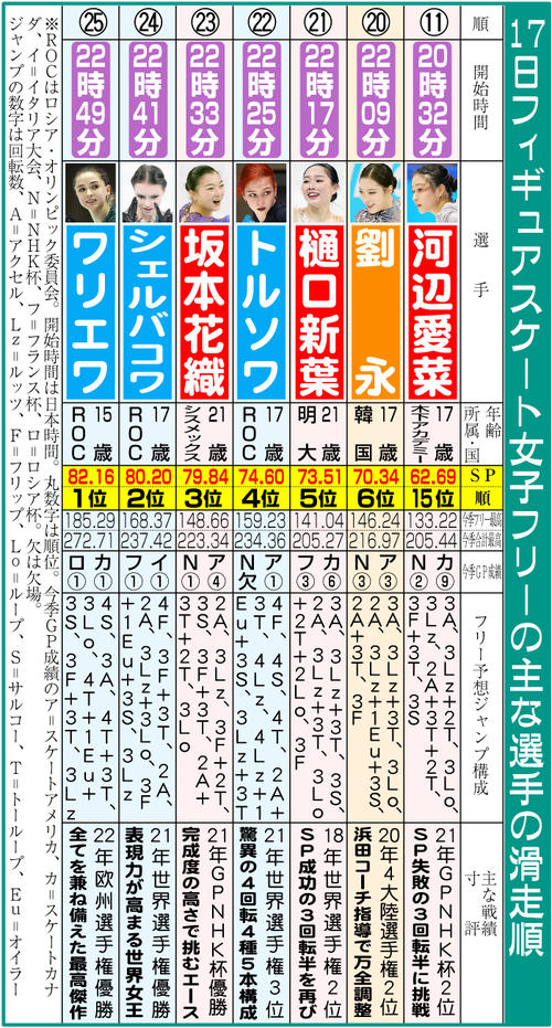 フィギュアスケート女子フリーの主な選手の滑走順