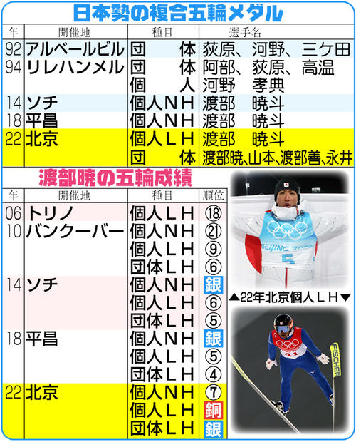 日本勢の複合五輪メダルと渡部の五輪成績