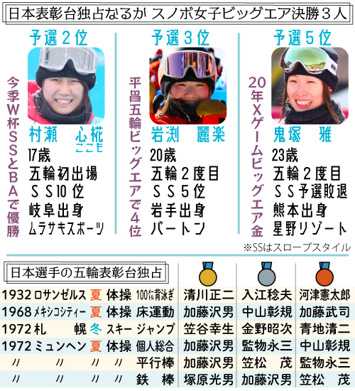 日本表彰台独占なるか　スノボ女子ビッグエア決勝３人