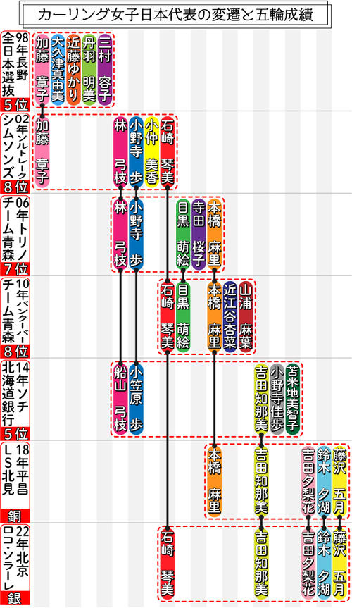 カーリング女子日本代表の変遷と五輪成績
