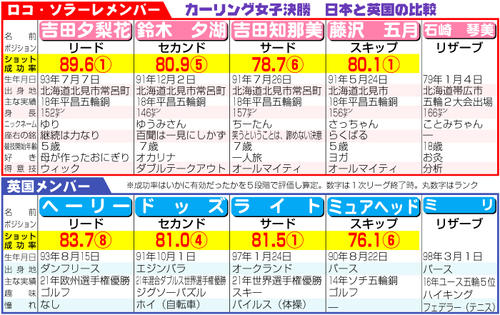 カーリング女子決勝日本と英国の比較