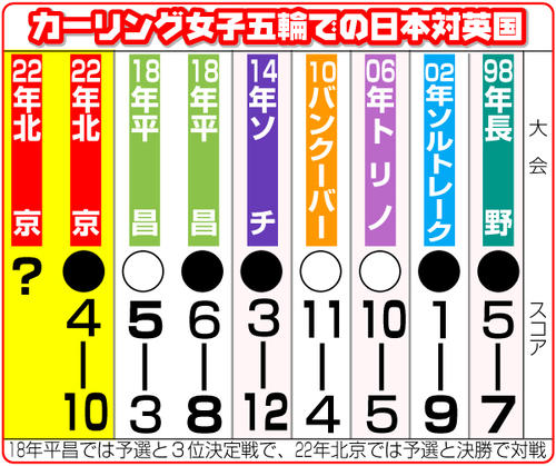 五輪での日本対英国の成績