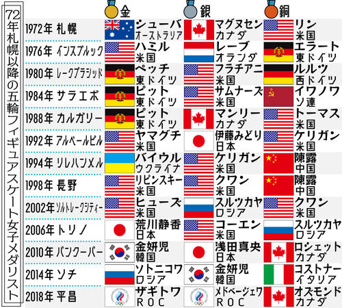 五輪フィギュアスケート女子メダリスト