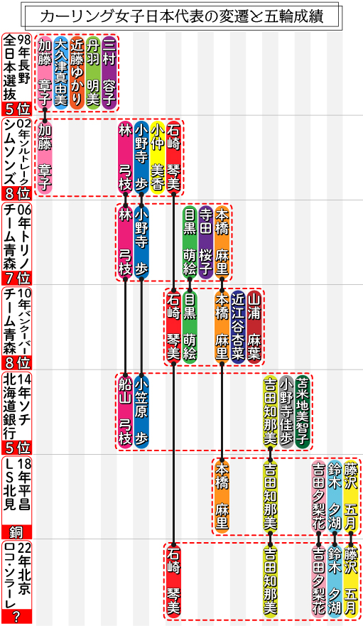 カーリング女子日本代表の変遷と五輪成績