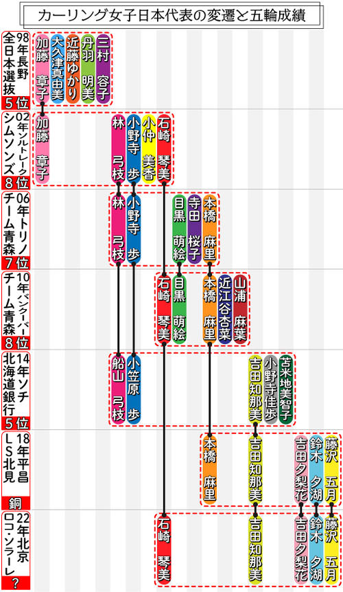 カーリング女子日本代表の変遷と五輪成績