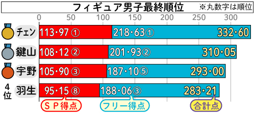 フィギュアスケート男子の最終順位