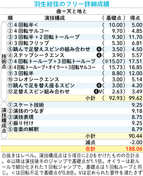 羽生結弦のフリー詳細成績