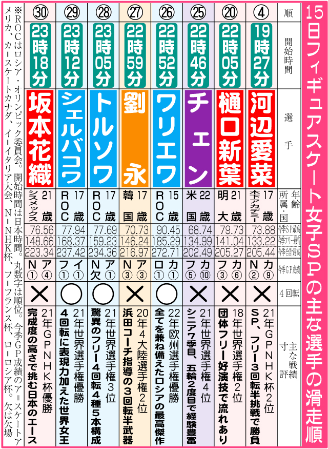 フィギュアスケート女子ＳＰの主な選手の滑走順