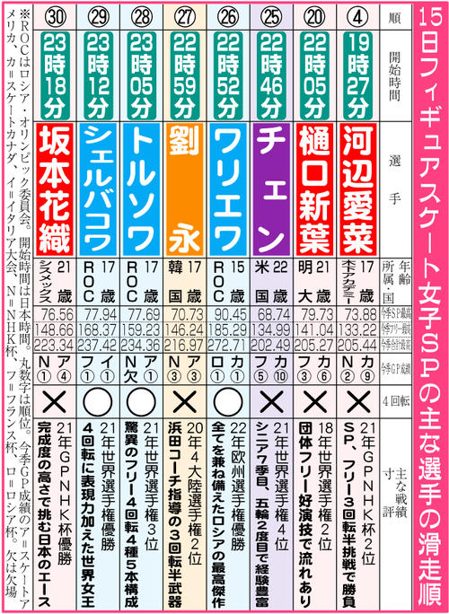 フィギュアスケート女子ＳＰの主な選手の滑走順