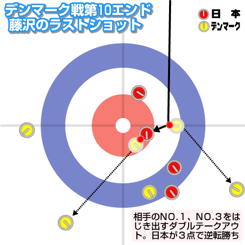 北京グラフィック　カーリング・デンマーク戦ラストショット