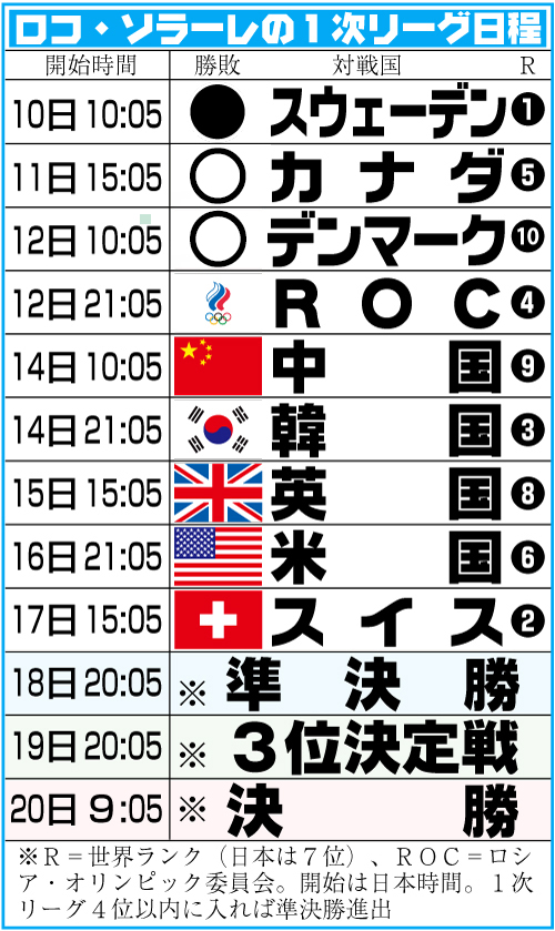 北京五輪カーリング　ロコ・ソラーレの１次リーグ日程