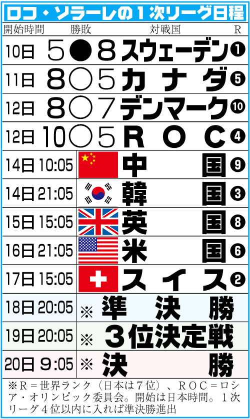 北京五輪カーリング　ロコ・ソラーレの１次リーグ日程