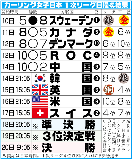 北京五輪カーリング　ロコ・ソラーレの１次リーグ日程