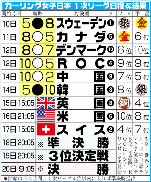 北京五輪カーリング　ロコ・ソラーレの１次リーグ日程