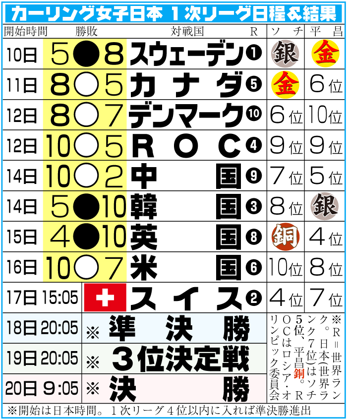 北京五輪カーリング　ロコ・ソラーレの１次リーグ日程