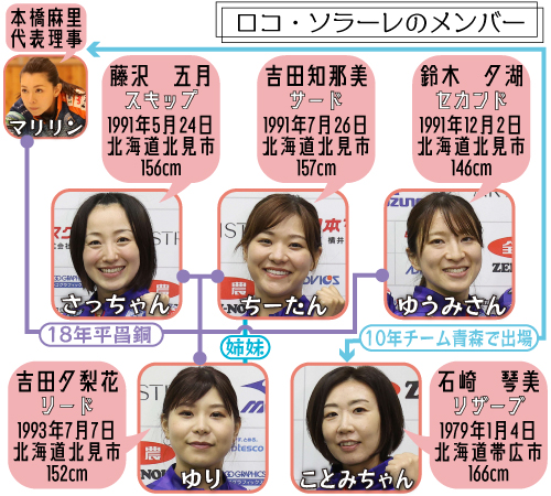 ロコ・ソラーレのメンバー