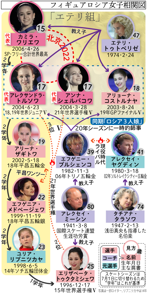 フィギュアスケート・ロシア女子相関図