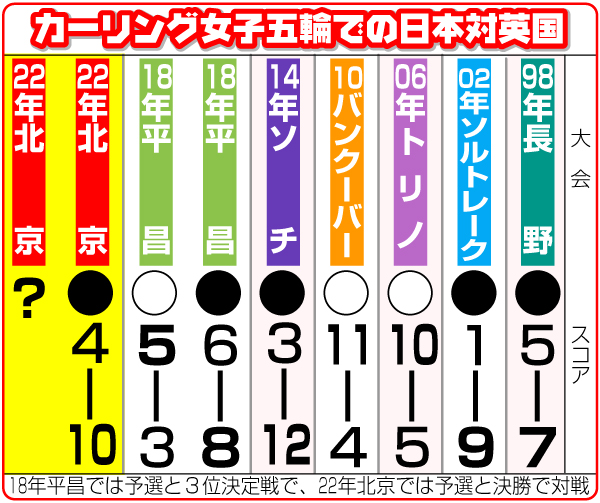 五輪での日本対英国の成績