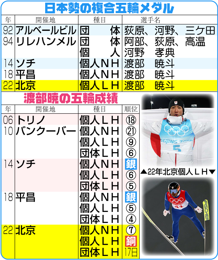 日本勢の複合五輪メダルと渡部の五輪成績