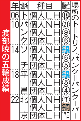 渡部暁斗の五輪成績