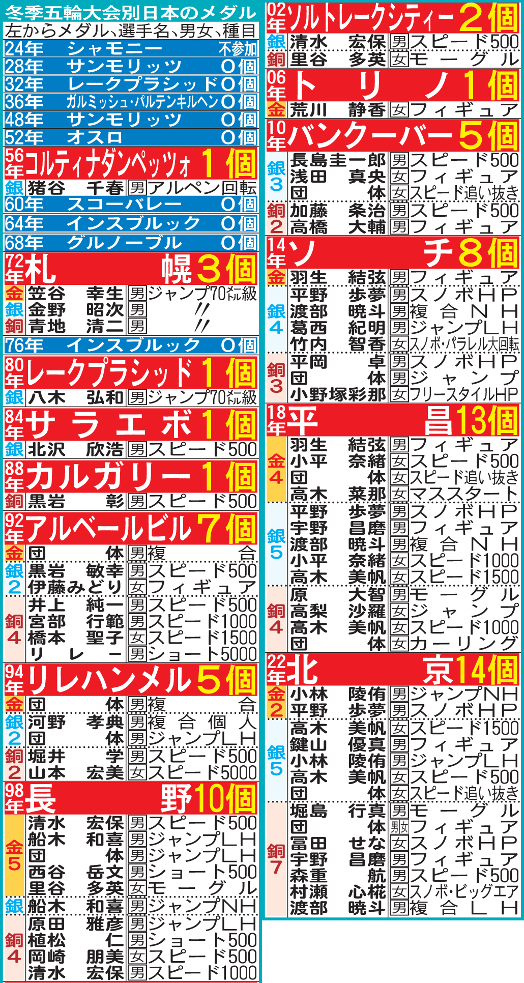 冬季五輪の日本のメダル