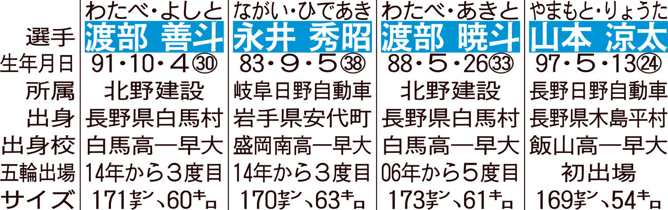 日本の複合団体メンバー。○数字は年齢