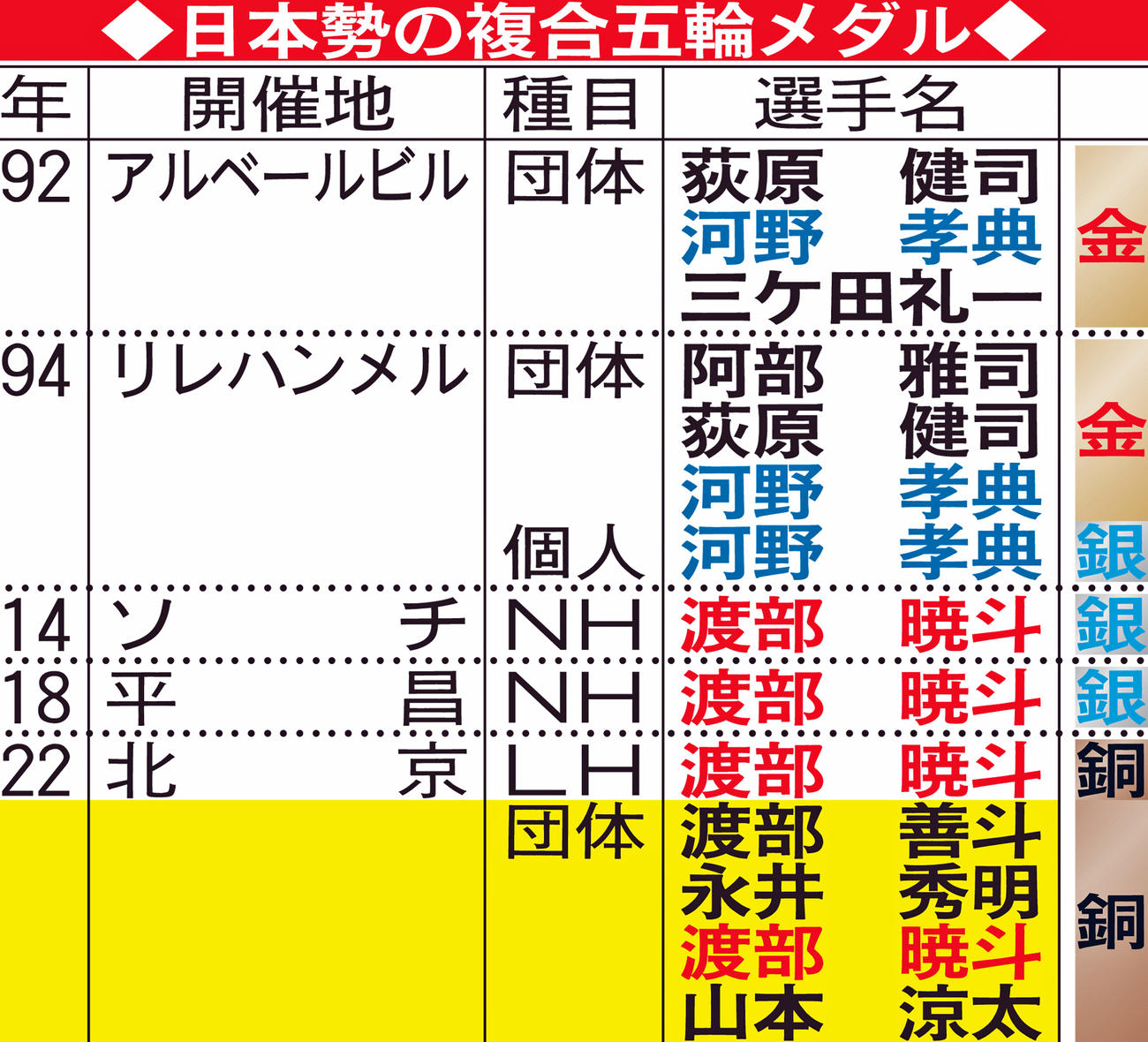 日本勢の複合五輪メダル