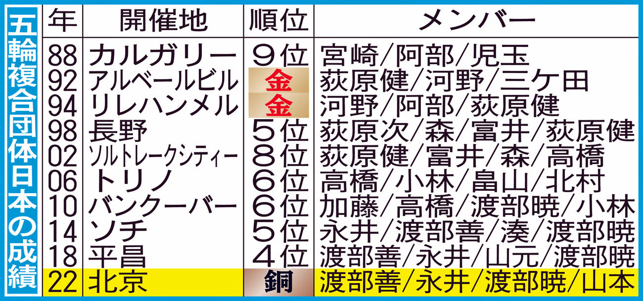 五輪複合団体日本の成績