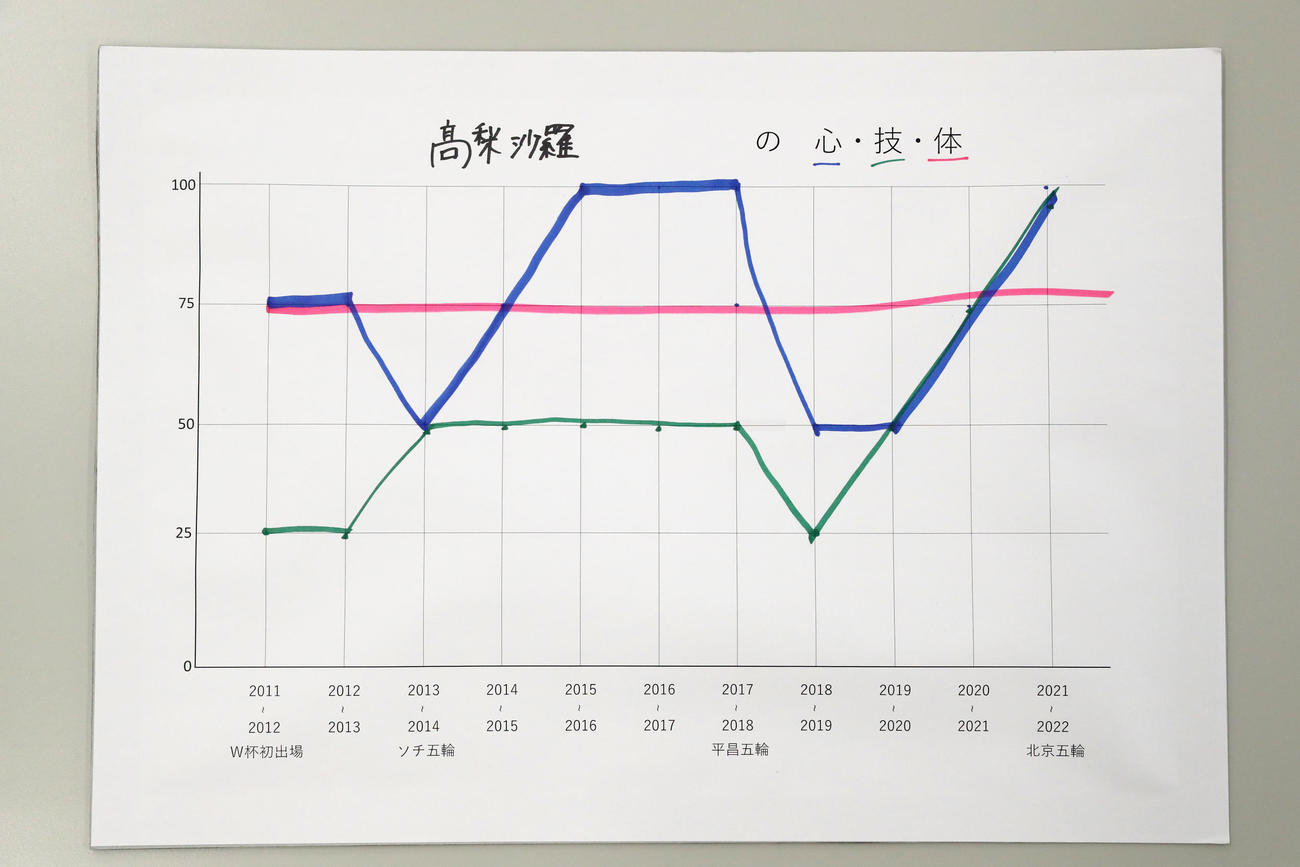 高梨沙羅が記入したグラフ