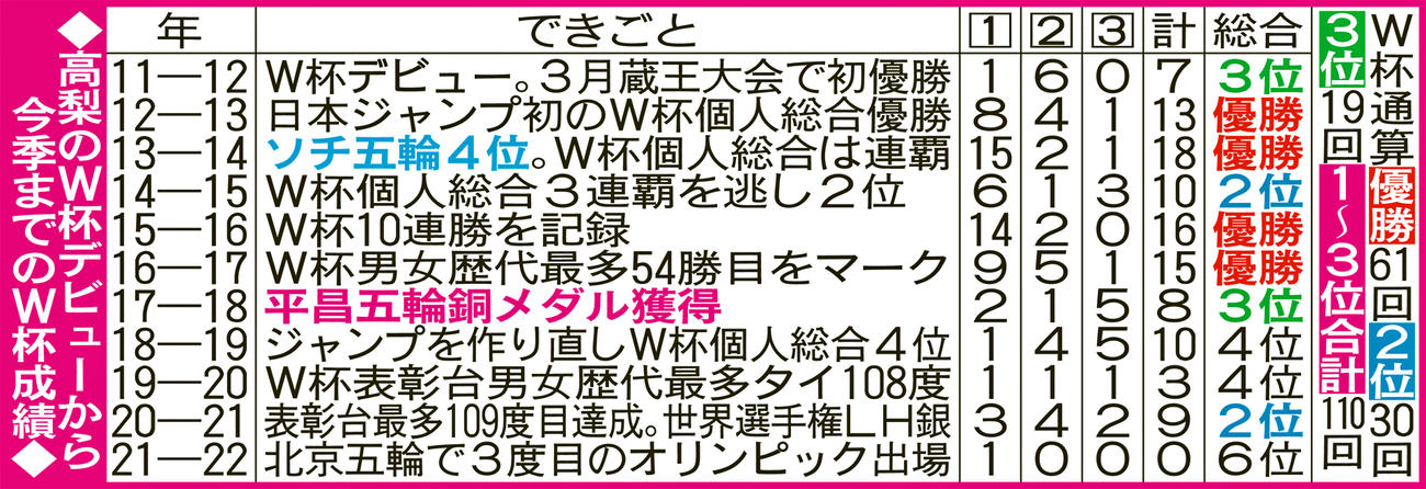 高梨のW杯デビューから今季までのW杯成績