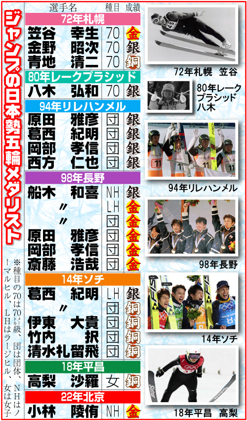 ジャンプの日本勢五輪メダリスト