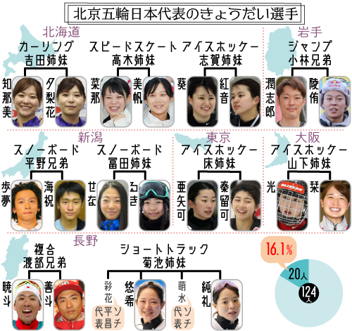 北京五輪日本代表のきょうだい選手