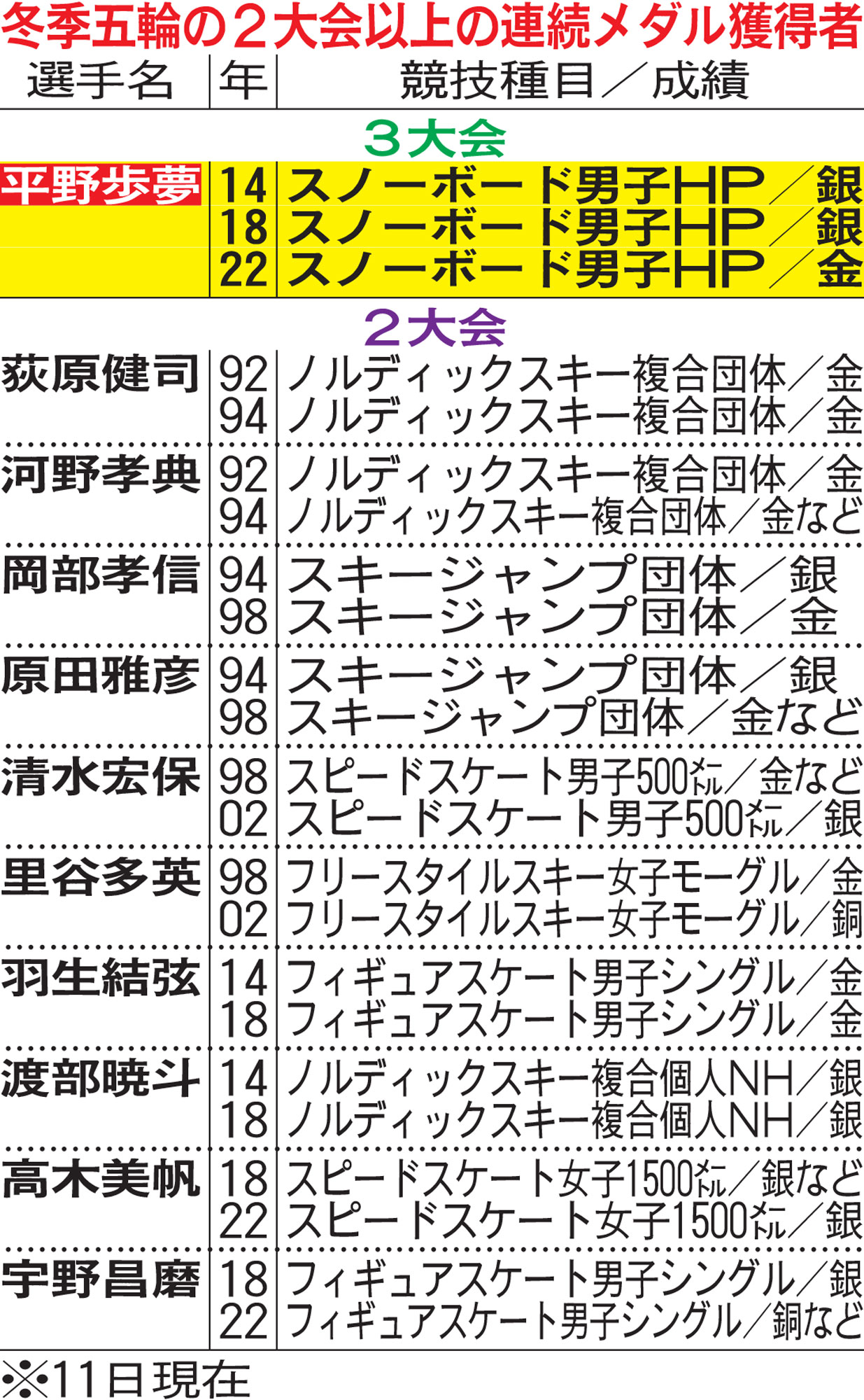 冬季五輪の2大会以上の連続メダル獲得者