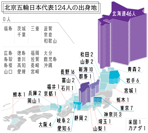 北京五輪日本代表124人の出身地