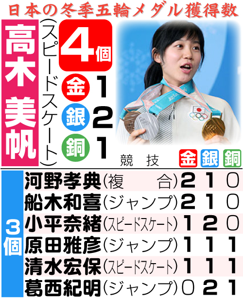 日本の冬季五輪メダル獲得数