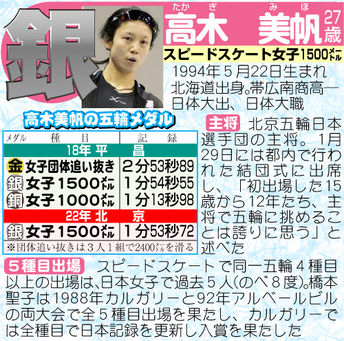 高木美帆のプロフィール