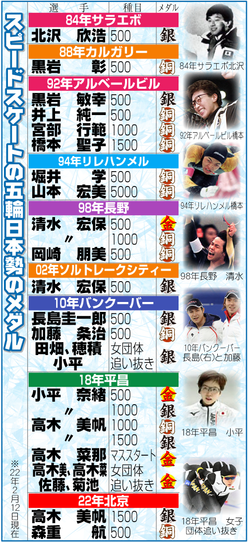 スピードスケートの五輪日本勢のメダリスト一覧
