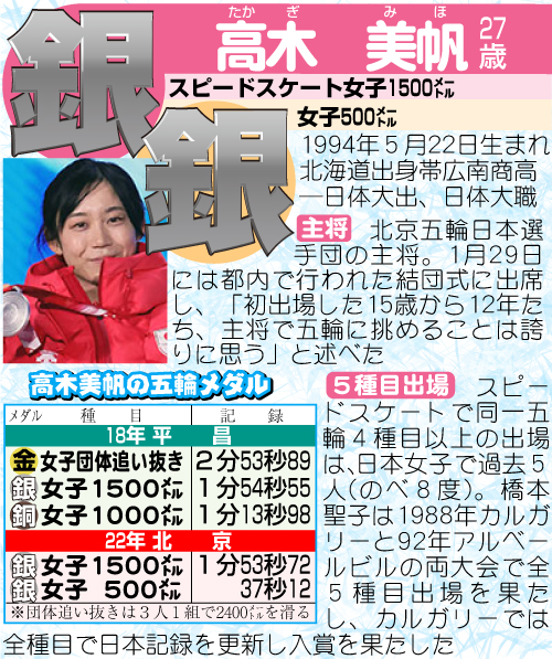 高木美帆のプロフィール