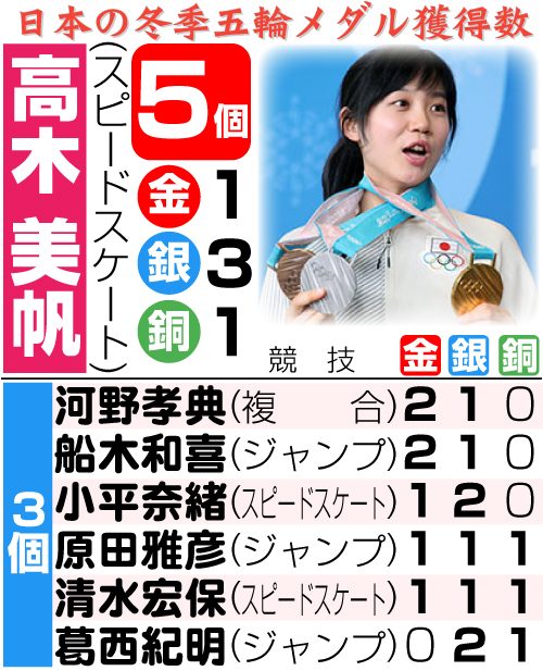 日本の冬季五輪メダル獲得数