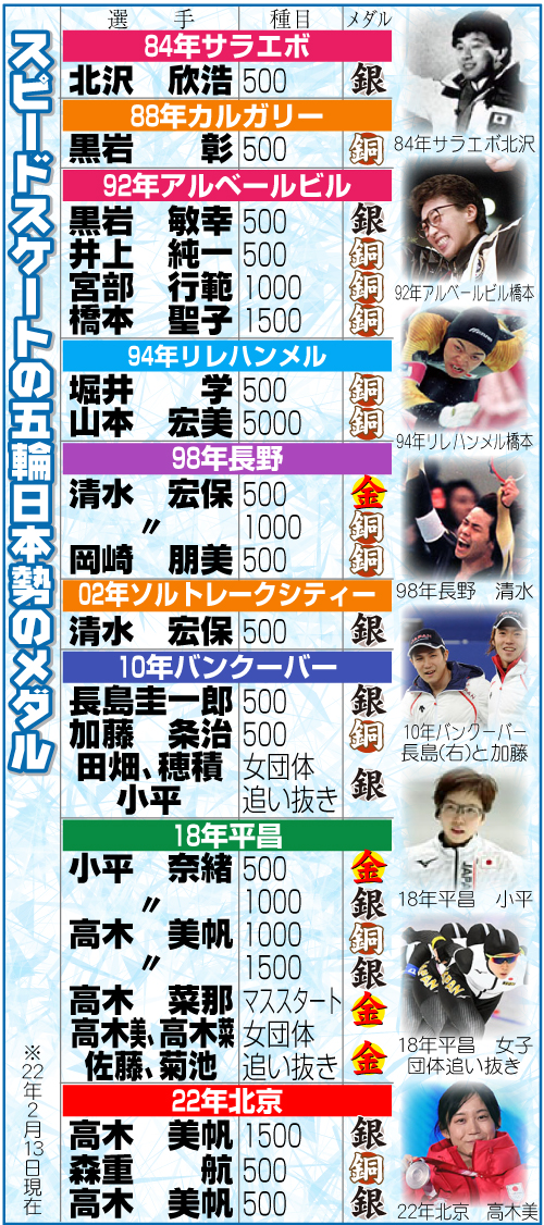 スピードスケートの五輪日本勢のメダリスト一覧