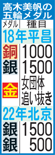 高木美帆が獲得した五輪メダル