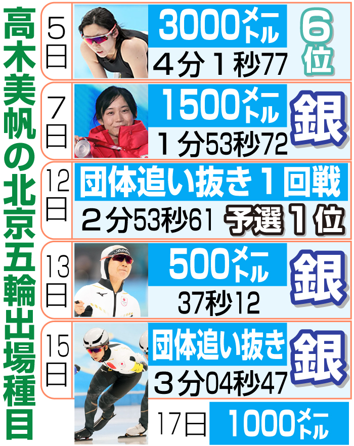 高木美帆の北京五輪出場種目と結果