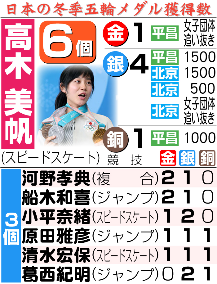 日本の冬季五輪メダル獲得数