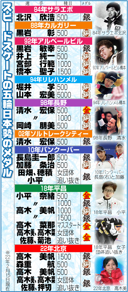 スピードスケートの五輪日本勢のメダリスト一覧