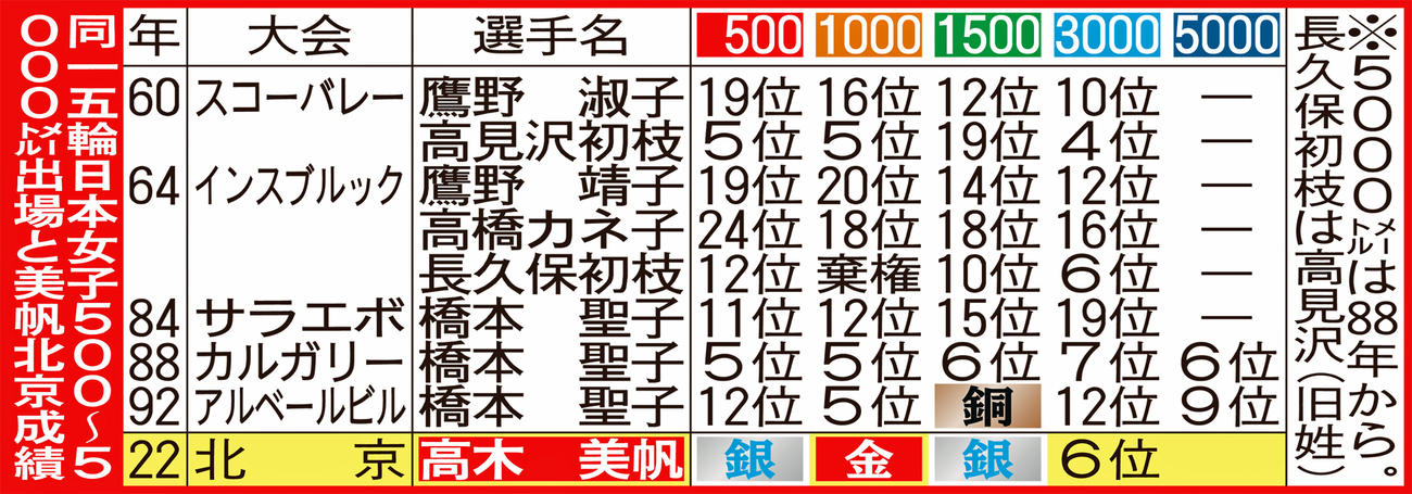 同一五輪日本女子500～5000メートル出場と美帆北京成績