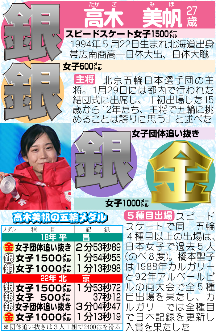 高木美帆のプロフィール