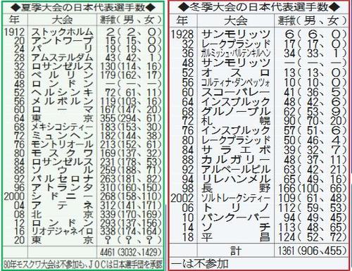 日本代表選手数