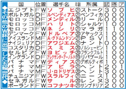その他のW杯に出場した東京五輪世代