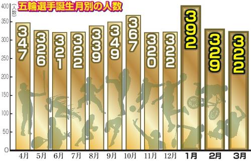 五輪選手誕生月別の人数（日刊スポーツ調べ）