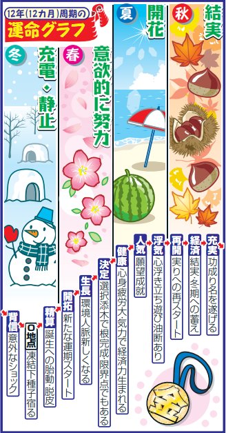 運命グラフ